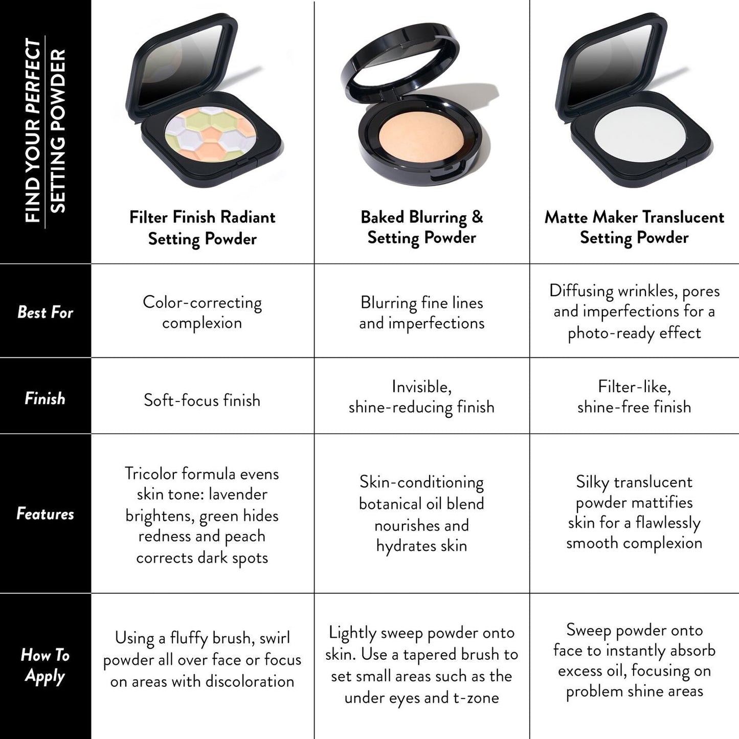 Comparison chart setting powders