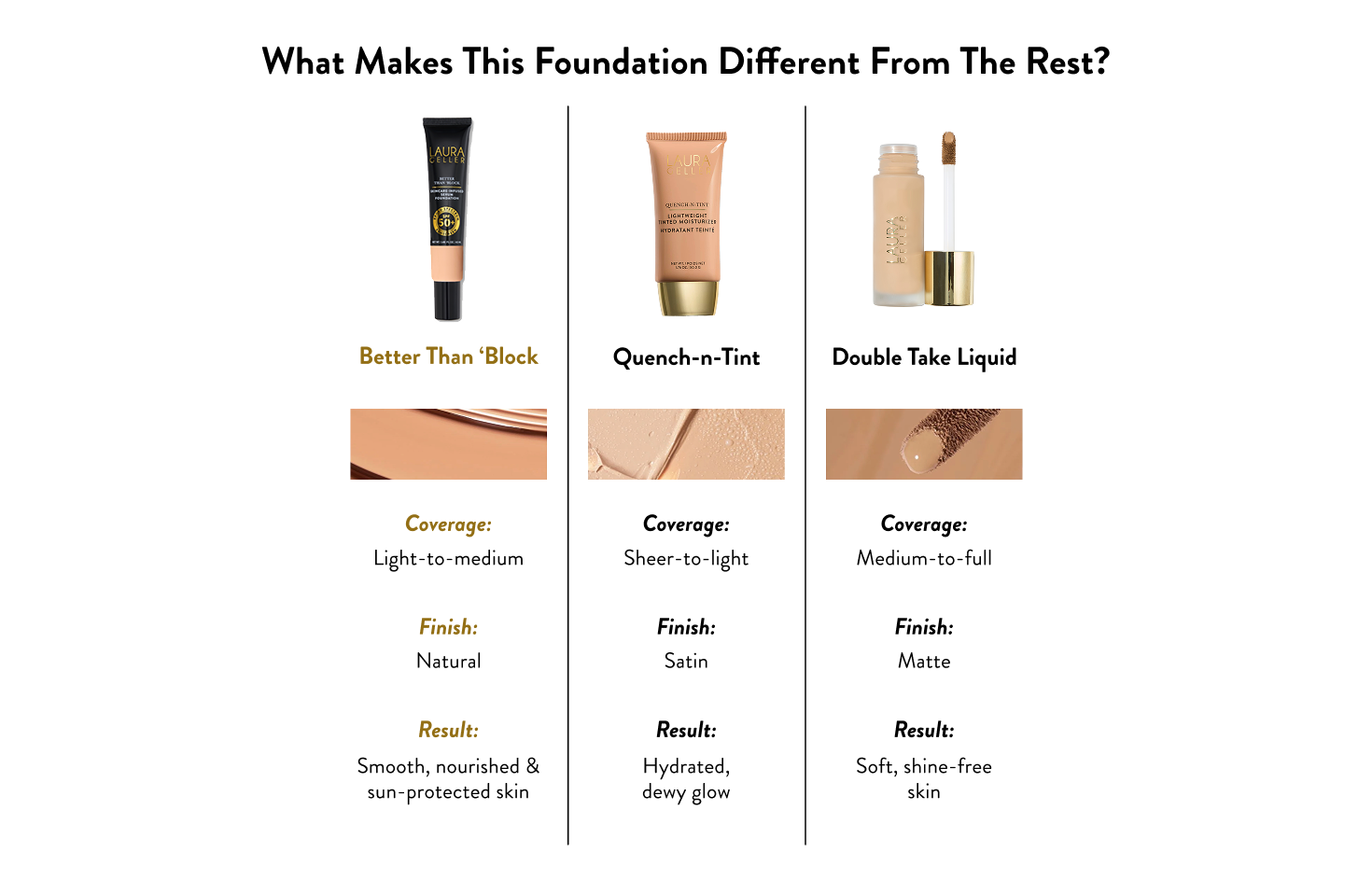 Comparison chart of different foundation types with their coverage, finish, and result on a white background.